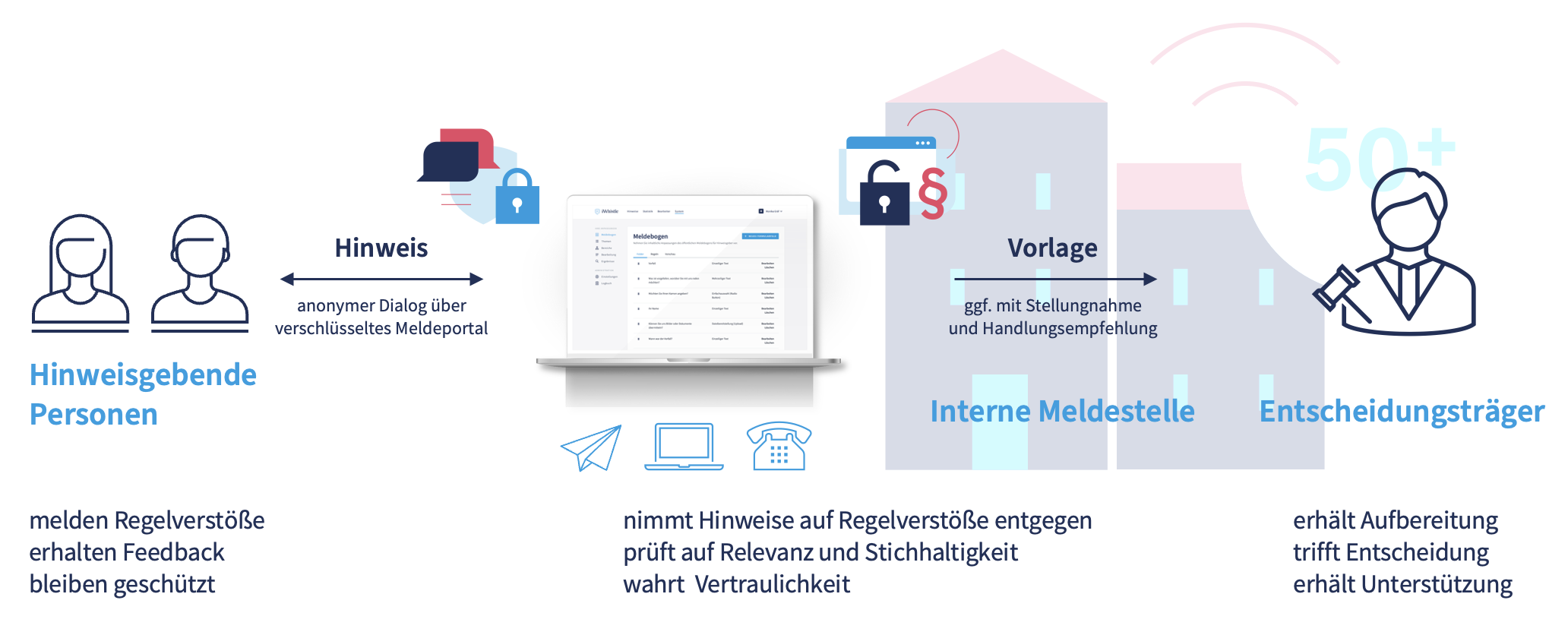 Hinweisbearbeitung in der Organisiation